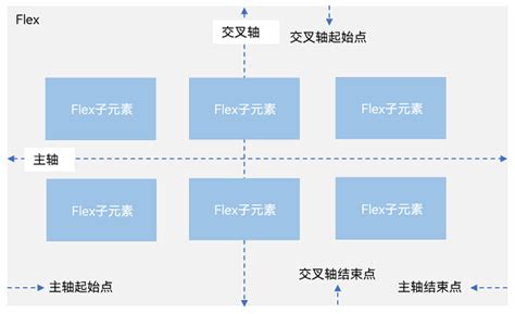 布局|flex 布局的基本概念